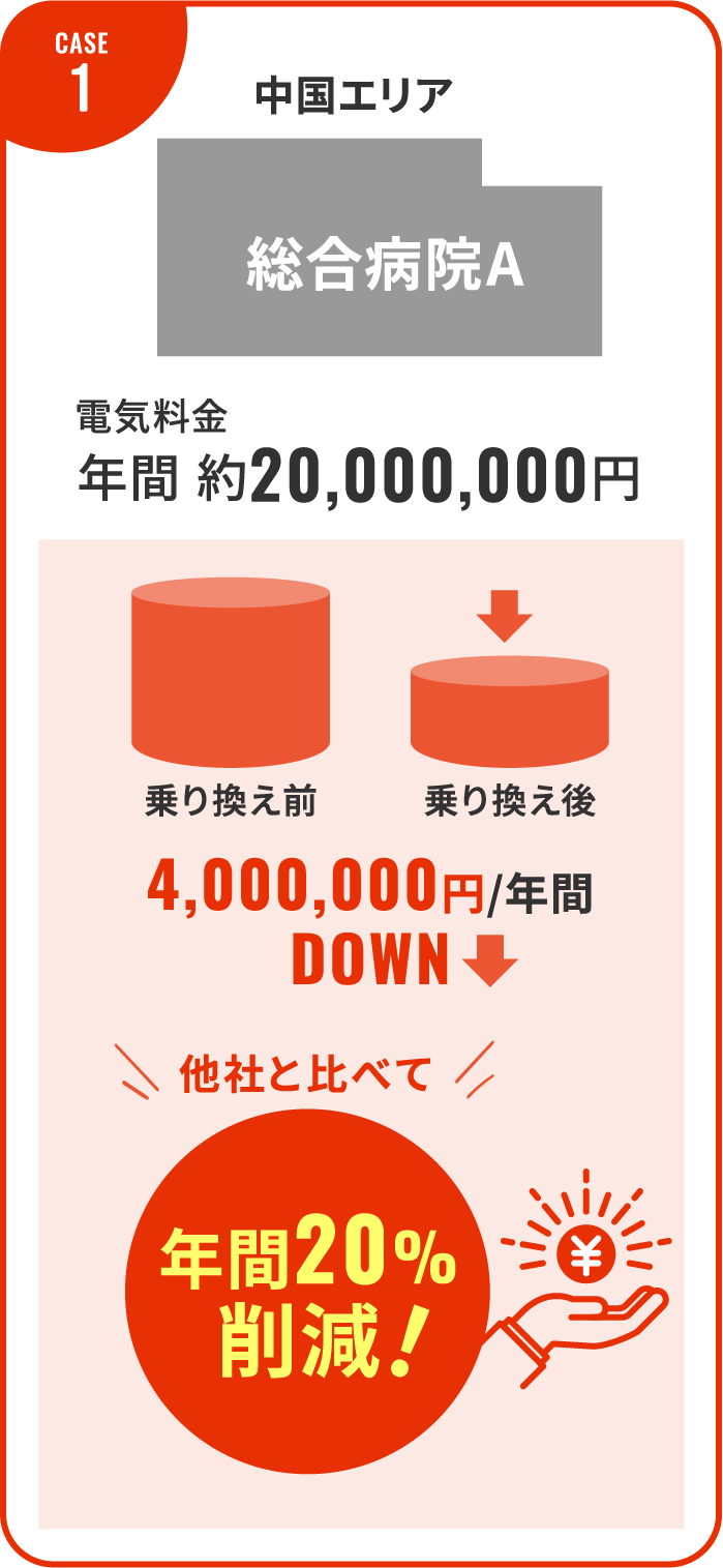 CASE1：中国エリアの総合病院の場合。年間約20,000,000円の電気料金が、乗り換え後、年間4,000,000円DOWN。他社と比べて年間20%削減