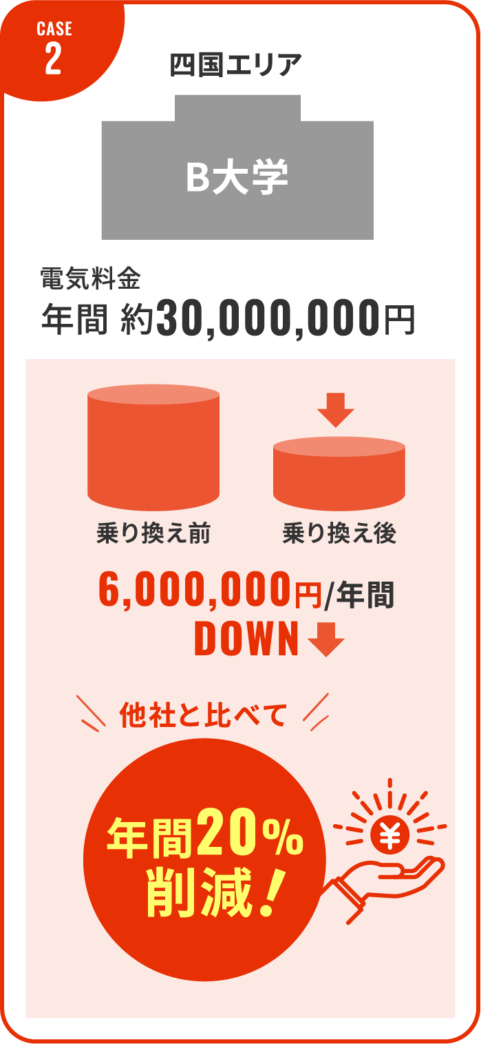 CASE2：四国エリアの大学の場合。年間約30,000,000円の電気料金が、乗り換え後、年間6,000,000円DOWN。他社と比べて年間20%削減