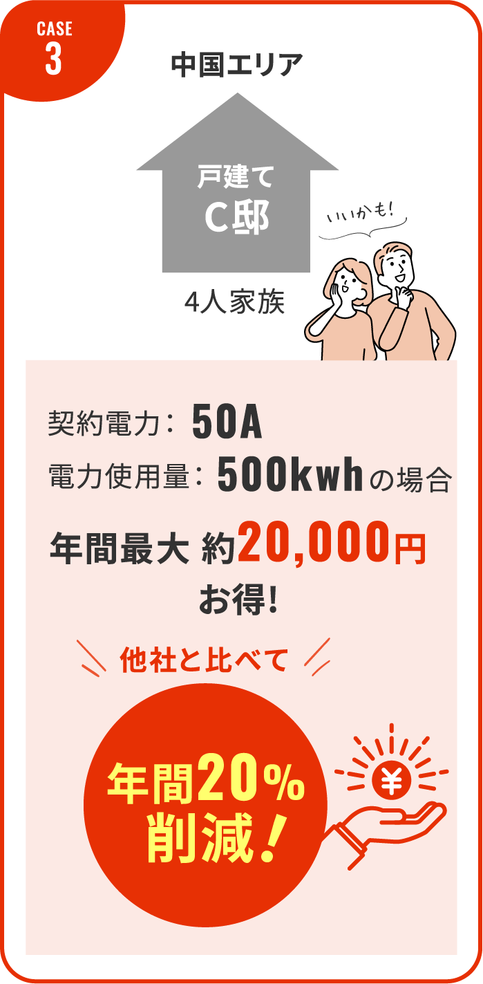 CASE3：中国エリアの戸建て（4人家族）、契約電力50A、電力使用量500kwhの場合。年間最大約20,000円お得。他社と比べて年間20%削減